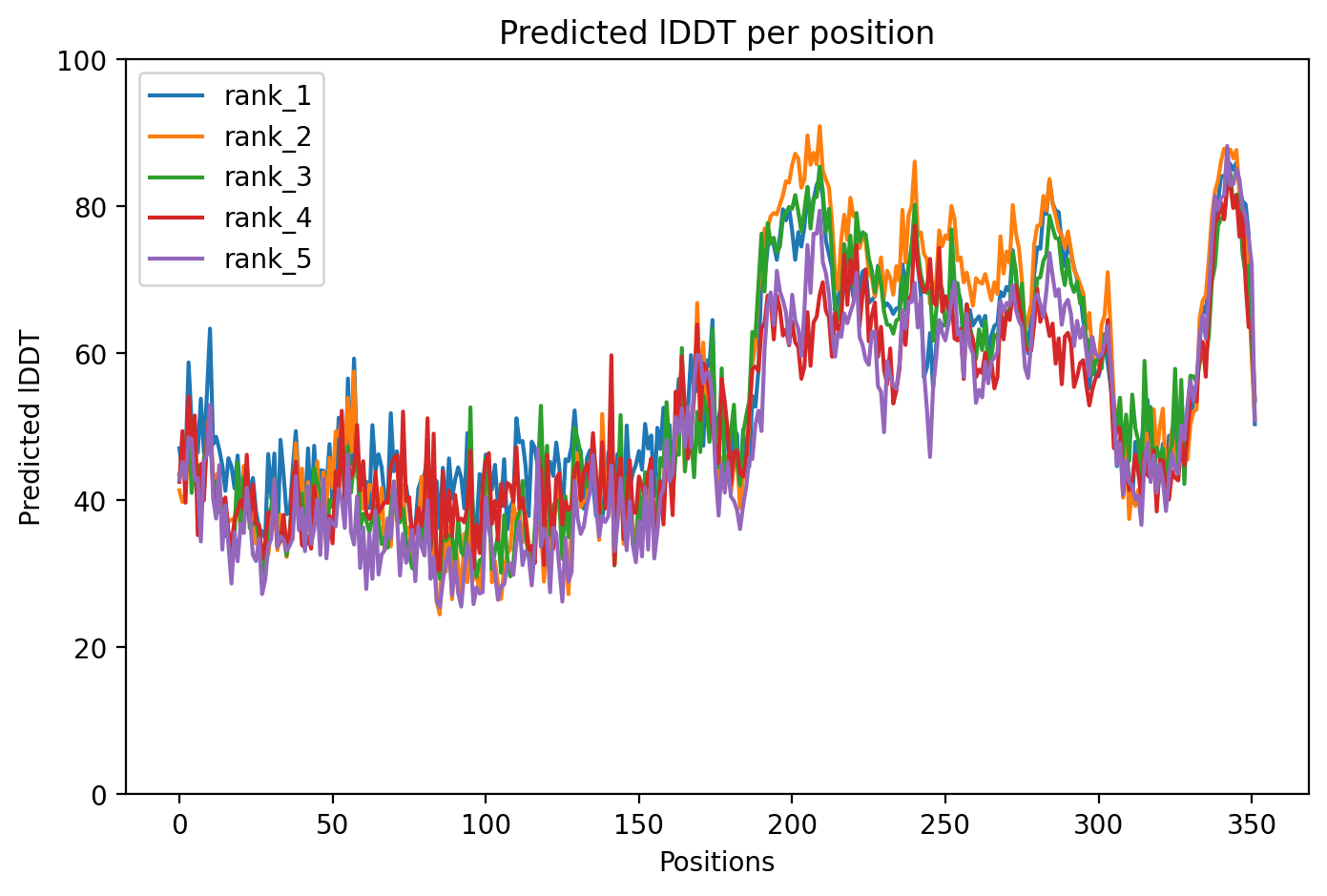 pLDDT confidence plot